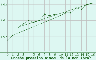 Courbe de la pression atmosphrique pour Alajarvi Moksy