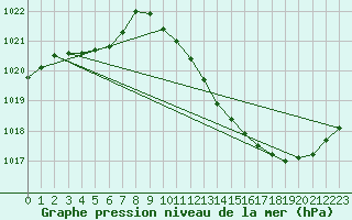 Courbe de la pression atmosphrique pour Sallanches (74)