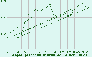 Courbe de la pression atmosphrique pour Braunlage