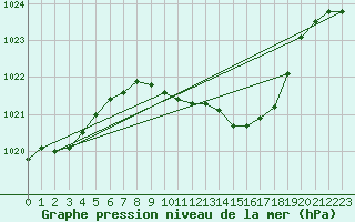 Courbe de la pression atmosphrique pour Leek Thorncliffe