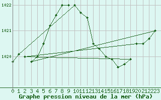 Courbe de la pression atmosphrique pour Gera-Leumnitz