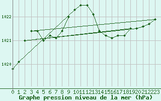 Courbe de la pression atmosphrique pour Pordic (22)