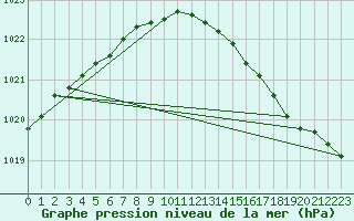 Courbe de la pression atmosphrique pour Norderney