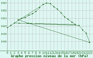 Courbe de la pression atmosphrique pour Ile d