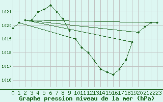 Courbe de la pression atmosphrique pour Celje