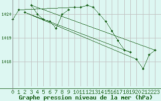Courbe de la pression atmosphrique pour Le Talut - Belle-Ile (56)