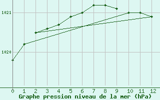 Courbe de la pression atmosphrique pour Melsom