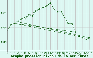 Courbe de la pression atmosphrique pour Herbault (41)