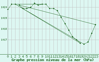 Courbe de la pression atmosphrique pour Albi (81)