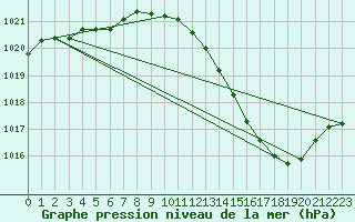 Courbe de la pression atmosphrique pour Albi (81)