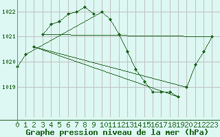 Courbe de la pression atmosphrique pour Ble / Mulhouse (68)