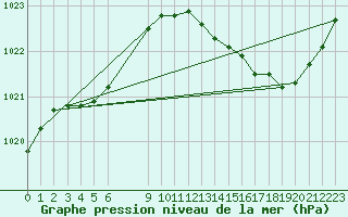 Courbe de la pression atmosphrique pour Frontenay (79)