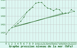 Courbe de la pression atmosphrique pour Bridel (Lu)