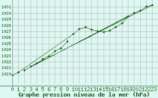 Courbe de la pression atmosphrique pour La Beaume (05)