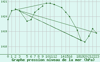 Courbe de la pression atmosphrique pour Recoules de Fumas (48)