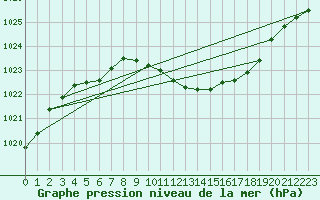 Courbe de la pression atmosphrique pour Neuchatel (Sw)