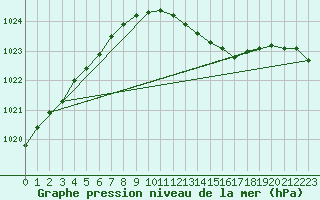 Courbe de la pression atmosphrique pour Kuggoren