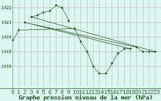 Courbe de la pression atmosphrique pour Ble - Binningen (Sw)