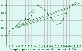Courbe de la pression atmosphrique pour Grenoble/St-Etienne-St-Geoirs (38)