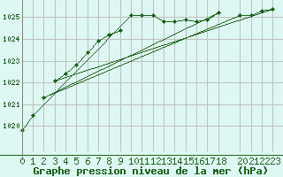 Courbe de la pression atmosphrique pour Zilani