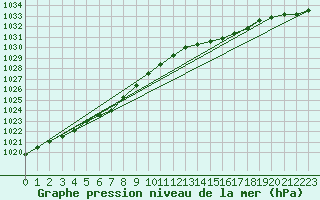 Courbe de la pression atmosphrique pour Ploudalmezeau (29)