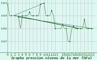 Courbe de la pression atmosphrique pour Gnes (It)