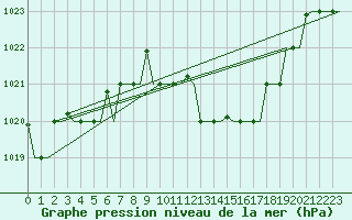 Courbe de la pression atmosphrique pour Verona / Villafranca