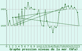 Courbe de la pression atmosphrique pour Ostrava / Mosnov