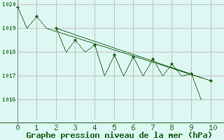 Courbe de la pression atmosphrique pour Boulmer