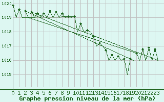 Courbe de la pression atmosphrique pour Groningen Airport Eelde