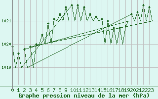 Courbe de la pression atmosphrique pour Hannover