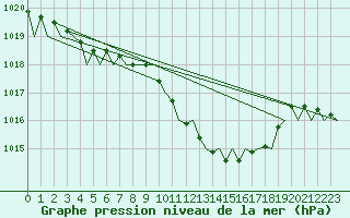 Courbe de la pression atmosphrique pour Bilbao (Esp)