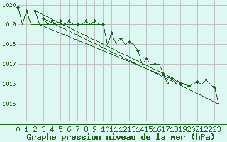 Courbe de la pression atmosphrique pour Dublin (Ir)