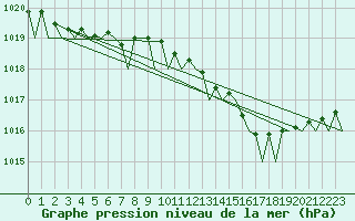 Courbe de la pression atmosphrique pour Euro Platform
