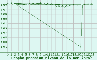 Courbe de la pression atmosphrique pour Hamburg-Fuhlsbuettel