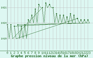 Courbe de la pression atmosphrique pour Platforme D15-fa-1 Sea