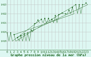 Courbe de la pression atmosphrique pour Amsterdam Airport Schiphol
