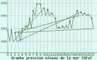 Courbe de la pression atmosphrique pour Pescara