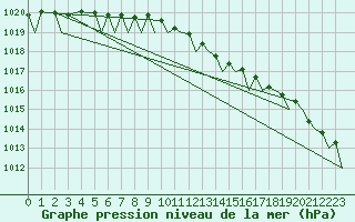 Courbe de la pression atmosphrique pour Sorkjosen