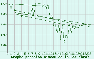 Courbe de la pression atmosphrique pour Madrid / Barajas (Esp)