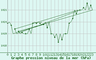 Courbe de la pression atmosphrique pour Lugano (Sw)