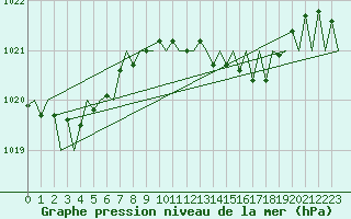 Courbe de la pression atmosphrique pour Saarbruecken / Ensheim