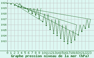 Courbe de la pression atmosphrique pour Stuttgart-Echterdingen