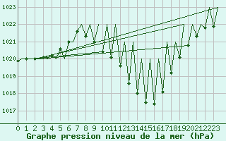 Courbe de la pression atmosphrique pour Huesca (Esp)