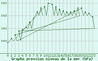 Courbe de la pression atmosphrique pour Kirkwall Airport