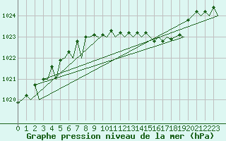 Courbe de la pression atmosphrique pour Frankfort (All)