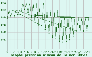 Courbe de la pression atmosphrique pour Niederstetten