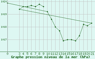 Courbe de la pression atmosphrique pour Gradiste