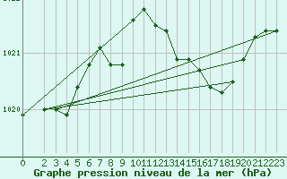 Courbe de la pression atmosphrique pour Grosseto