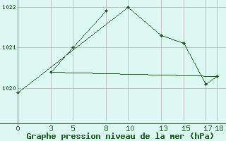 Courbe de la pression atmosphrique pour Mont-Rigi (Be)